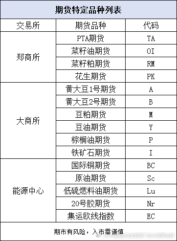 期货市场特殊品种解析，哪些期货属于特殊品种？