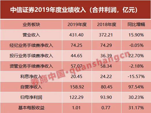 A股中信证券成交额破百亿，变化中的学习成就信心之源