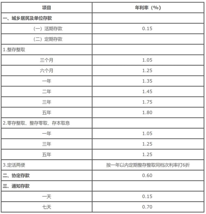 从存款利息的细微变化看人生成长的力量，20万存三年利息少1500元引发的思考