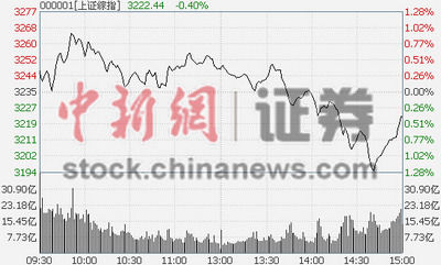 沪指失守3200点，地产股震荡时代来临