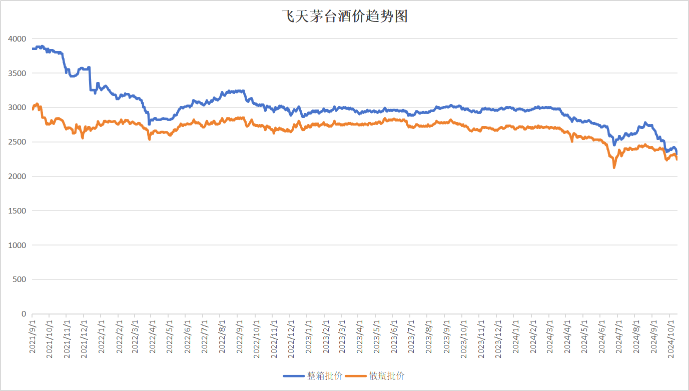 2024年飞天茅台原箱价格跌至2305元，购买指南与策略
