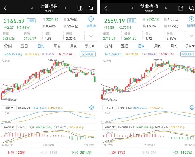 A股三大股指