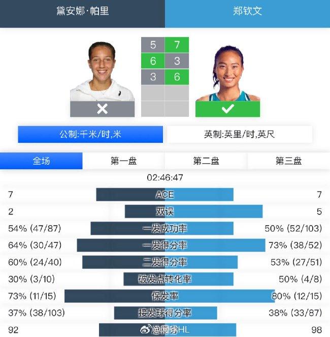 郑钦文成功破发第二盘，赢得关键局胜利！