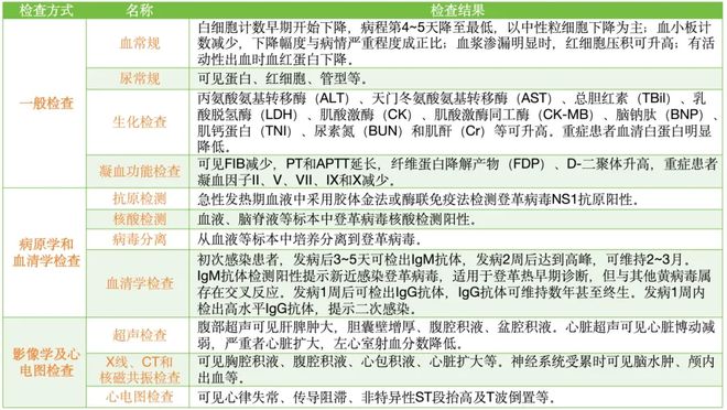 广东一周新增登革热病例达1770例，科普知识及应对要点