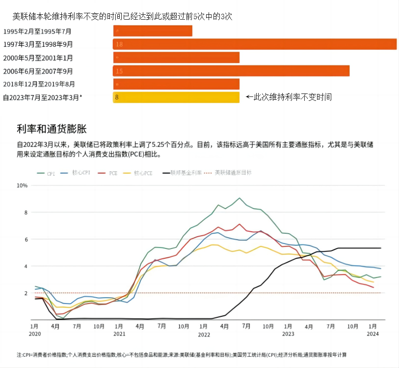 美联储官员透露，今年预计两次降息，科技引领货币时代新篇章