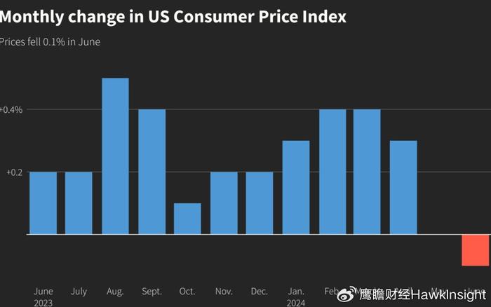 美国9月CPI数据出炉，降至略高于预期的2.4%，揭示通胀趋势新信号！