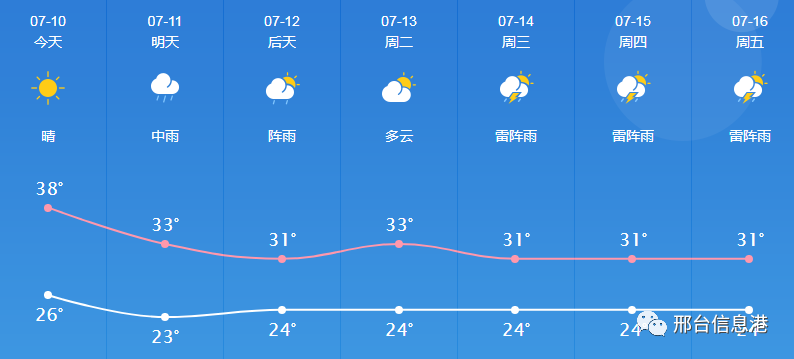 邢台市最新天气预报及气象动态展望