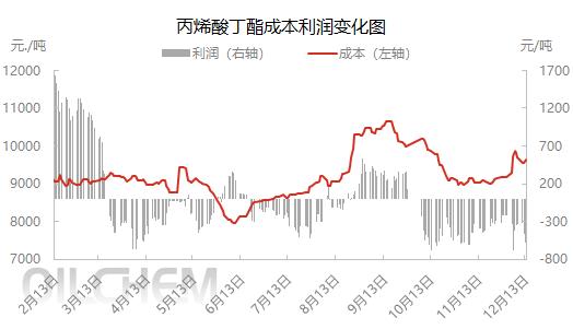 丙烯酸丁酯最新价格，时代印记与市场的波动影响